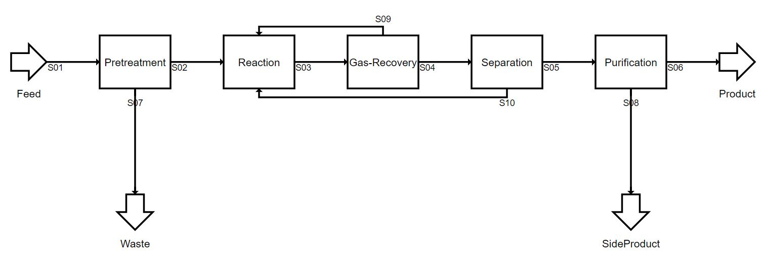 Picture of a Block Flow Diagram of a simple process
